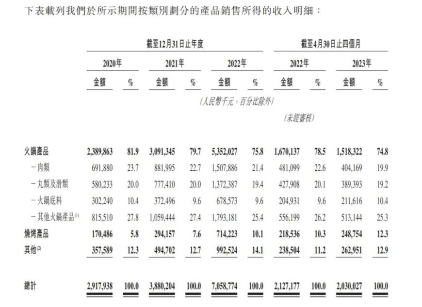 ▲来源：锅圈招股书截图