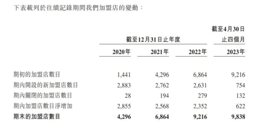 ▲来源：锅圈招股书截图