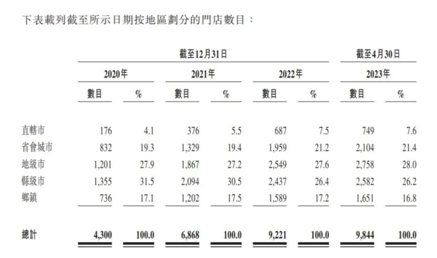 ▲来源：锅圈招股书截图